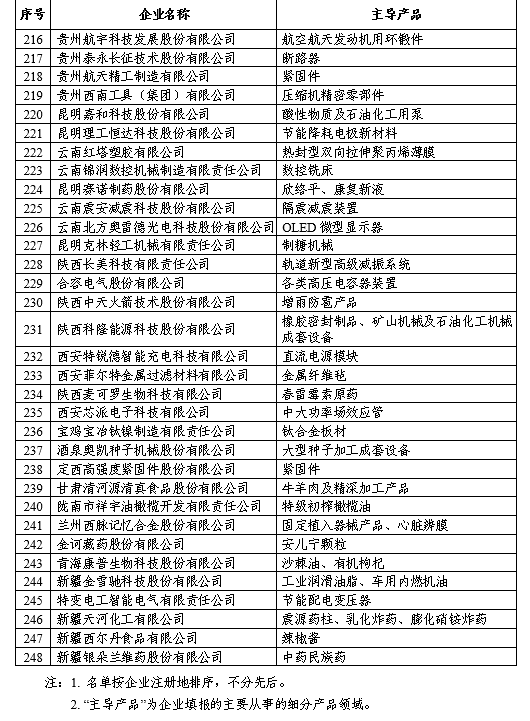 第一批專精特新“小巨人”企業(yè)名單公示 第一批專精特新“小巨人”企業(yè)名單公示