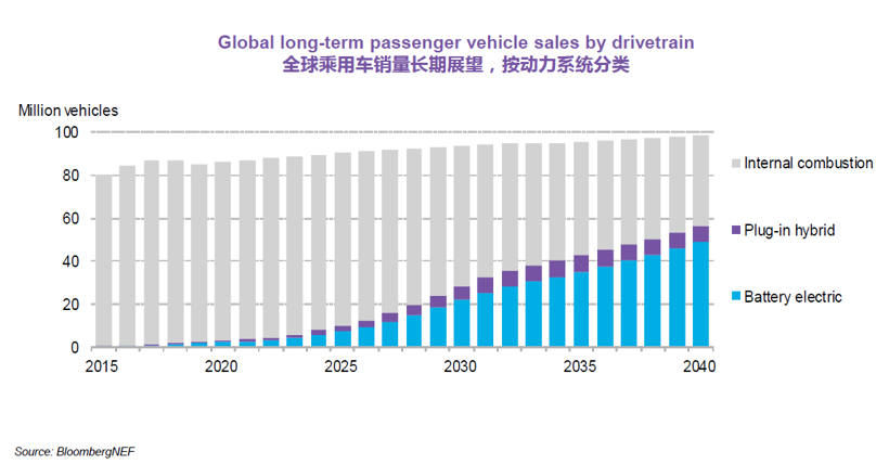 BNEF:預計2025年中國將占全球電動乘用車銷量的48% BNEF:預計2025年中國將占全球電動乘用車銷量的48%