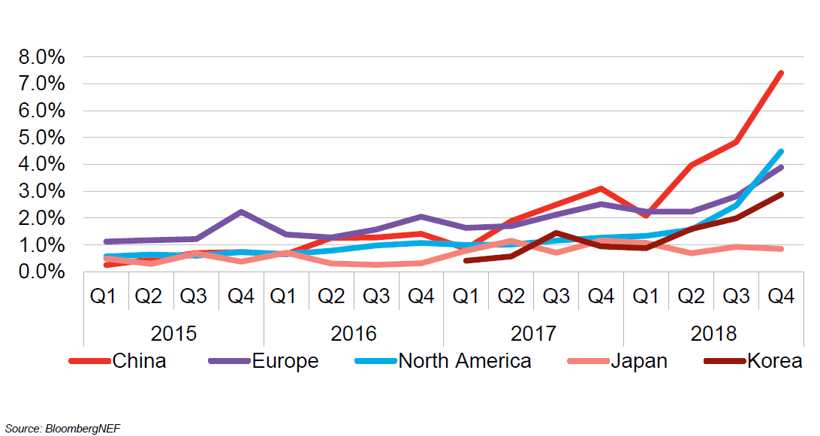 BNEF:預計2025年中國將占全球電動乘用車銷量的48% BNEF:預計2025年中國將占全球電動乘用車銷量的48%