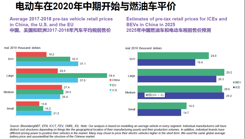 BNEF:預計2025年中國將占全球電動乘用車銷量的48% BNEF:預計2025年中國將占全球電動乘用車銷量的48%