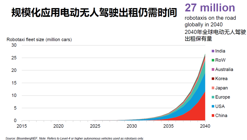 BNEF:預計2025年中國將占全球電動乘用車銷量的48% BNEF:預計2025年中國將占全球電動乘用車銷量的48%