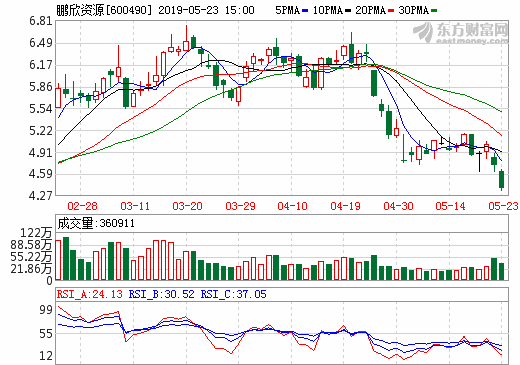 鵬欣資源擬配股募資不超35億元 用于銅鈷生產線技改等項目