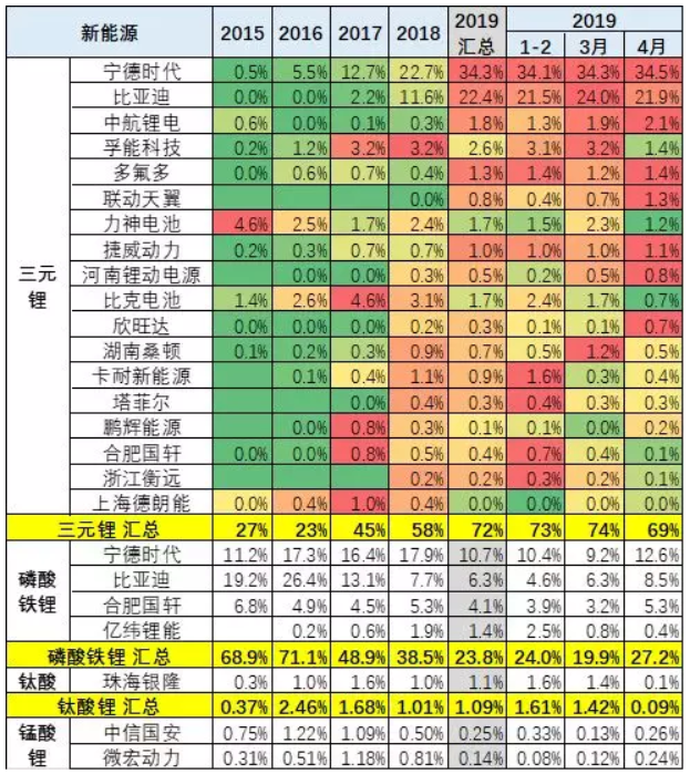 去年新能源鋰電池裝車5867萬度 今年1-4月電池裝車1796萬度