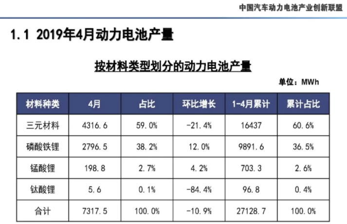 4月我國動力電池產量7.3GWh 環比下降10.9% 4月我國動力電池產量7.3GWh 環比下降10.9%
