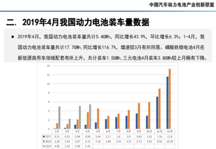 4月我國動力電池產量7.3GWh 環比下降10.9% 4月我國動力電池產量7.3GWh 環比下降10.9%