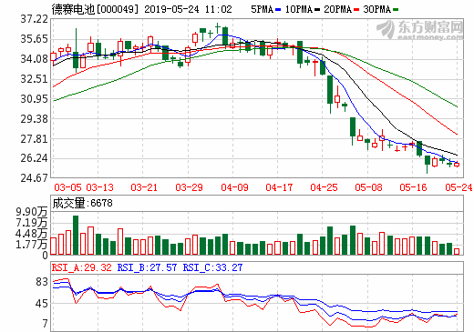 德賽電池去年實(shí)現(xiàn)營(yíng)收172.49億 今年力爭(zhēng)實(shí)現(xiàn)營(yíng)收185億 德賽電池去年實(shí)現(xiàn)營(yíng)收172.49億 今年力爭(zhēng)實(shí)現(xiàn)營(yíng)收185億