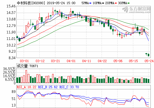 中材科技短期融資券發行 總額為4億元