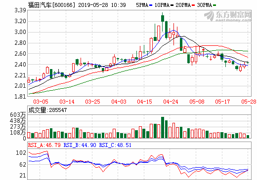 福田汽車(chē)：收到6.5億元國(guó)家新能源汽車(chē)推廣補(bǔ)貼