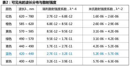 SBR飄藍之謎 SBR飄藍之謎