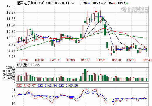 超聲電子:覆銅板優(yōu)化升級(jí)技術(shù)改造項(xiàng)目處于試產(chǎn)階段 超聲電子:覆銅板優(yōu)化升級(jí)技術(shù)改造項(xiàng)目處于試產(chǎn)階段