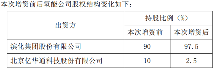 氫能公司 氫能公司