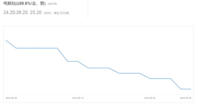 6月新能源汽車市場預(yù)計(jì)仍在盤整 鈷鋰價(jià)格負(fù)重前行