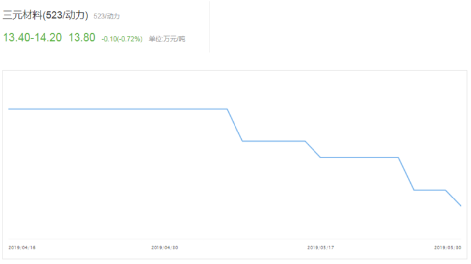 6月新能源汽車市場預計仍在盤整 鈷鋰價格負重前行