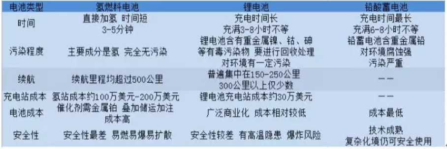 詳解鉛蓄電池、鋰電池、氫能源電池發展趨勢 誰將優勝誰被劣汰？