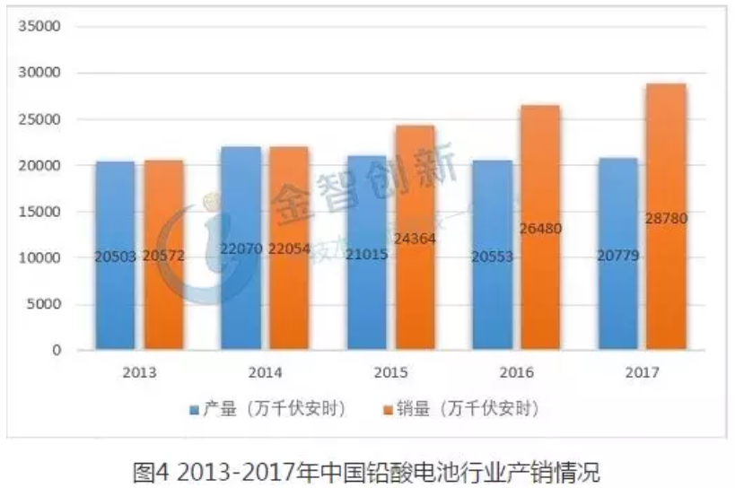 詳解鉛蓄電池、鋰電池、氫能源電池發(fā)展趨勢 誰將優(yōu)勝誰被劣汰？