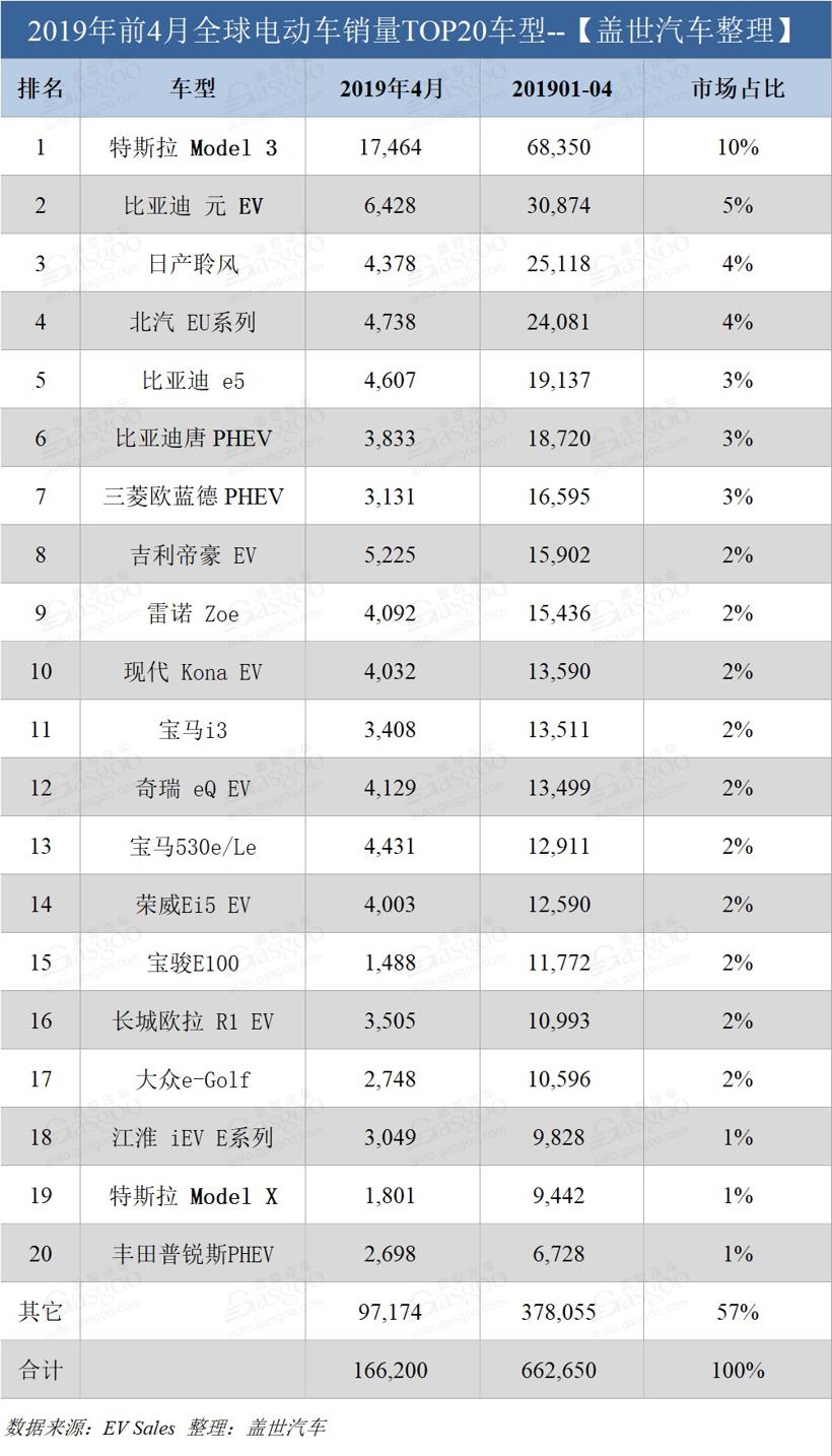 4月全球電動車注冊總量超16.6萬輛 同比增長29% 4月全球電動車注冊總量超16.6萬輛 同比增長29%