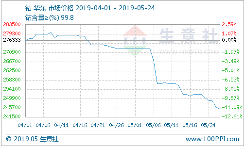 下游需求不及預期 鈷鋰價格持續低迷 下游需求不及預期 鈷鋰價格持續低迷