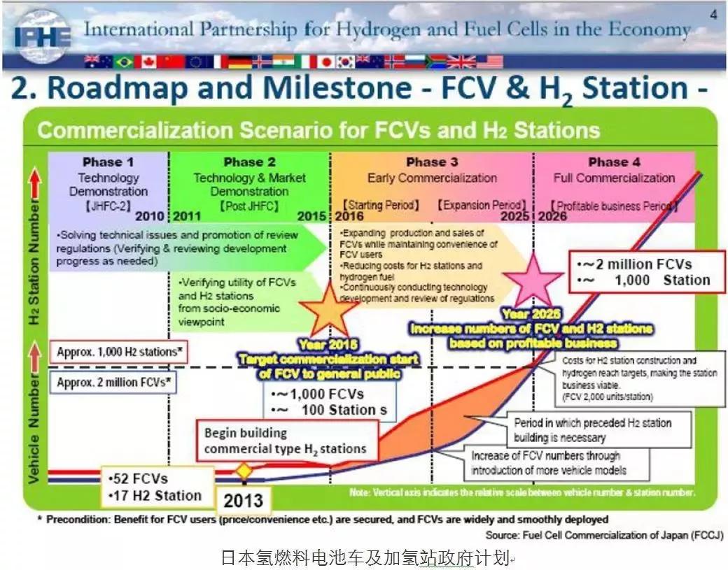 中美歐日韓:氫能和燃料電池政策對比 中美歐日韓:氫能和燃料電池政策對比