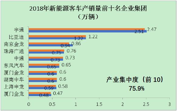 圖2 2018年新能源客車前十名企業集團的產銷量情況 圖2 2018年新能源客車前十名企業集團的產銷量情況