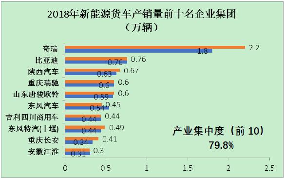 圖3 2018年新能源貨車前十名企業集團的產銷量情況 圖3 2018年新能源貨車前十名企業集團的產銷量情況