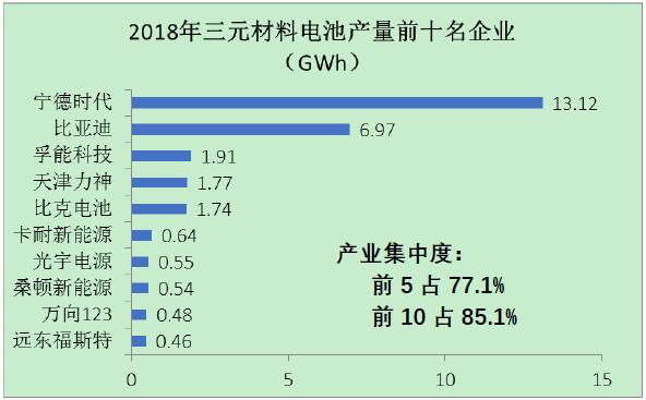 圖4 2018年三元材料電池前十名企業的產量情況圖 圖4 2018年三元材料電池前十名企業的產量情況圖