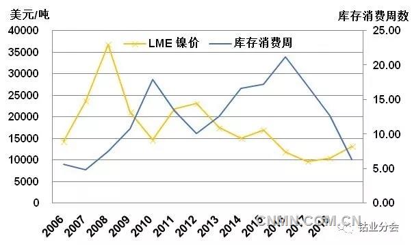 圖2 LME鎳價和庫存消費周數比