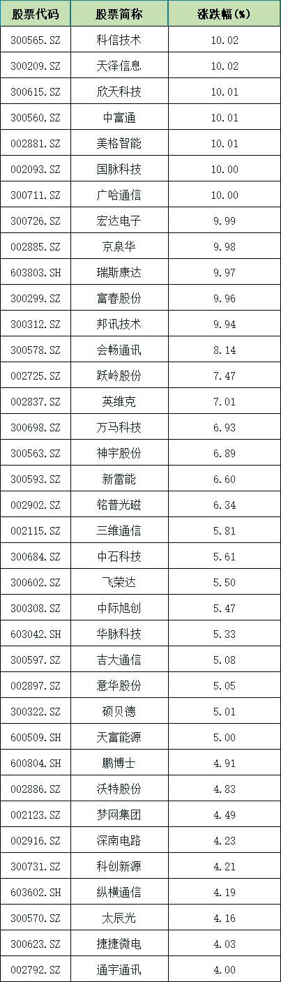 5G概念股快速拉漲 科信技術等12股漲停 5G概念股快速拉漲 科信技術等12股漲停