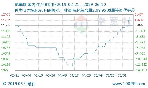 國內氫氟酸市場走勢暫穩