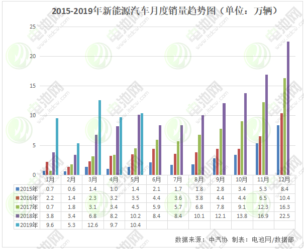 5月我國新能源汽車生產11.2萬輛 銷售10.4萬輛