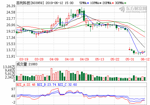 4.66億!百利科技子公司與四川新鋰想簽鋰電正極材料項目承攬合同 4.66億!百利科技子公司與四川新鋰想簽鋰電正極材料項目承攬合同