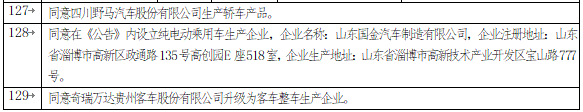 第320批《道路機動車輛生產(chǎn)企業(yè)及產(chǎn)品公告》