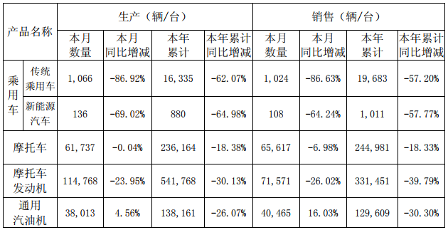 力帆股份終止定增“棄電轉氫” 前5月新能源車銷售1011輛