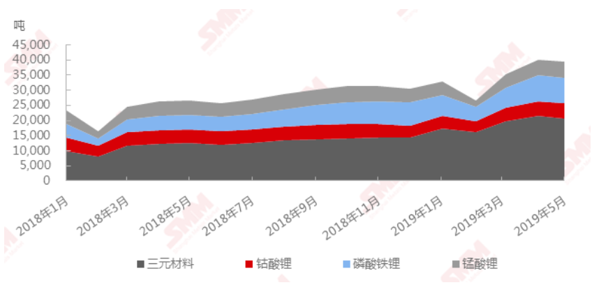 5月我國正極材料產量3.94萬噸 三元材料產量2.05萬噸 5月我國正極材料產量3.94萬噸 三元材料產量2.05萬噸