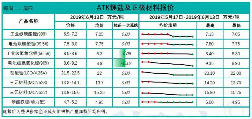 鋰鹽價格承壓 部分國外鋰礦開始停產 鋰鹽價格承壓 部分國外鋰礦開始停產