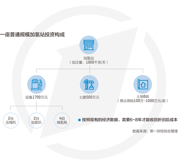 30個公章才可能建加氫站 外界熱而行業冷該如何破局