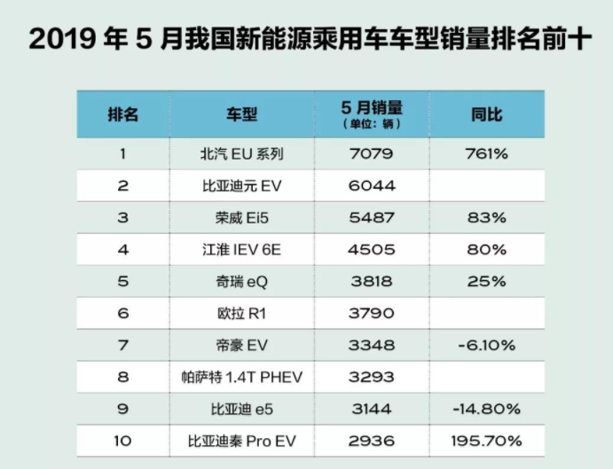 5月新能源汽車銷量五大看點 造車新勢力嶄露頭角