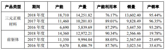 容百科技各類產(chǎn)品產(chǎn)銷情況