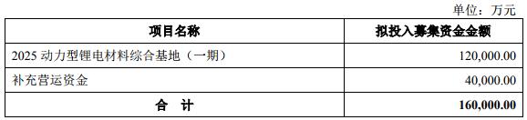 本次發(fā)行募集資金扣除發(fā)行費(fèi)用后，將投入以上項(xiàng)目