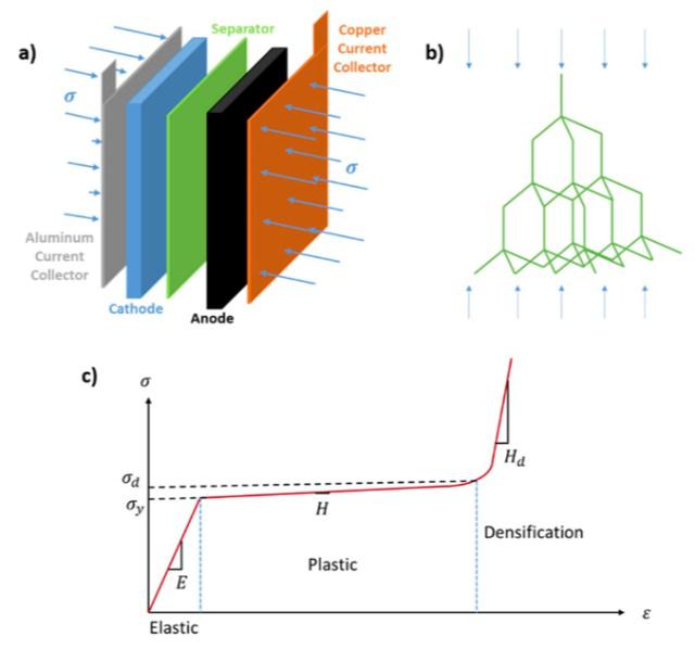 機械壓力和隔膜選擇對于鋰離子電池熱特性的影響