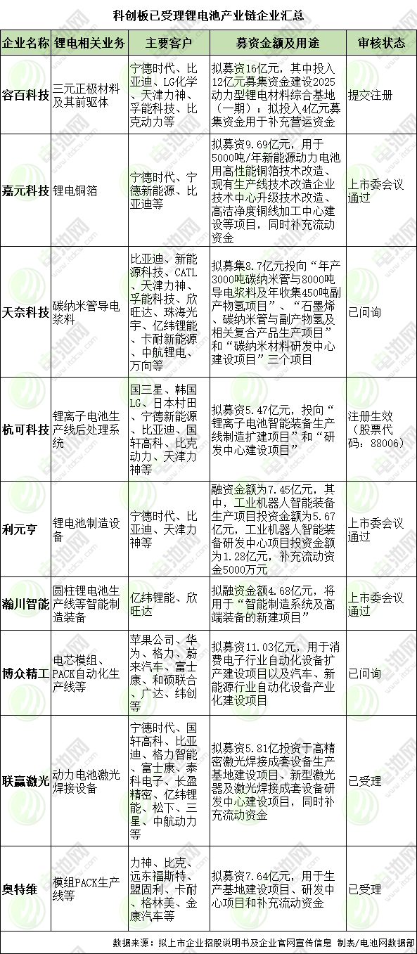 鋰電產業站上科創板風口：9家“赴考” 5家已過會