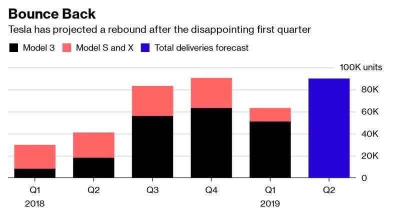 特斯拉公司預計今年第二季度有望交付9萬到10萬輛新車，力爭創造新的季度交付紀錄