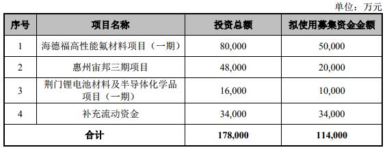 新宙邦二次調整非公開發行股票方案 投資不涉及波蘭鋰電池電解液項目