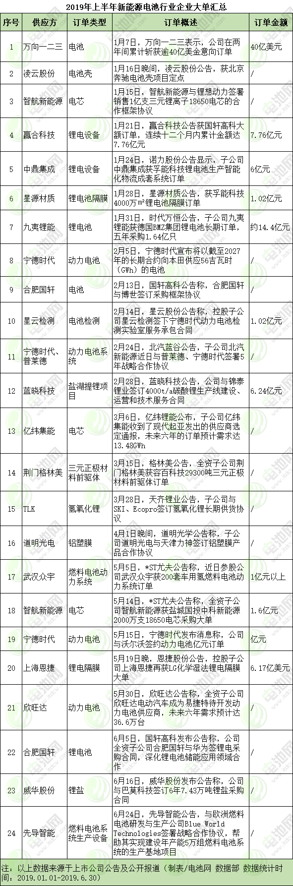 2019年新能源電池產(chǎn)業(yè)鏈企業(yè)大單盤點(diǎn)