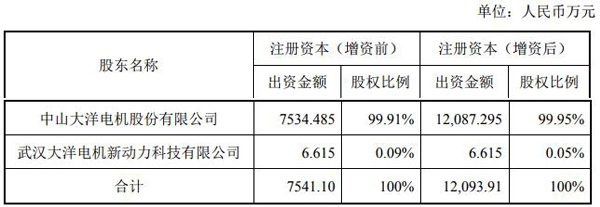 大洋電機擬2.63億收購重塑集團股份 增強氫燃料電池業務技術實力