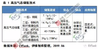 中國氫氣儲運技術與成本分析 中國氫氣儲運技術與成本分析