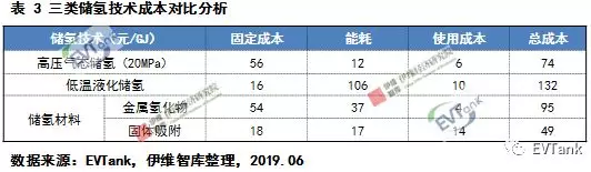 1562143837125291.png 中國氫氣儲運技術與成本分析