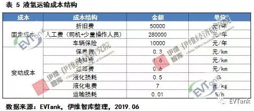 1562143921644429.png 中國氫氣儲運技術與成本分析