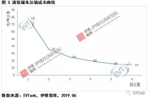 1562143946446959.png 中國氫氣儲運技術與成本分析