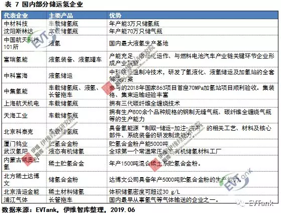 1562144001983530.png 中國氫氣儲運技術與成本分析