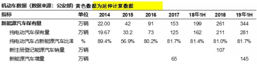 新能源汽車保有量達344萬輛 上半年新增83萬輛 新能源汽車保有量達344萬輛 上半年新增83萬輛